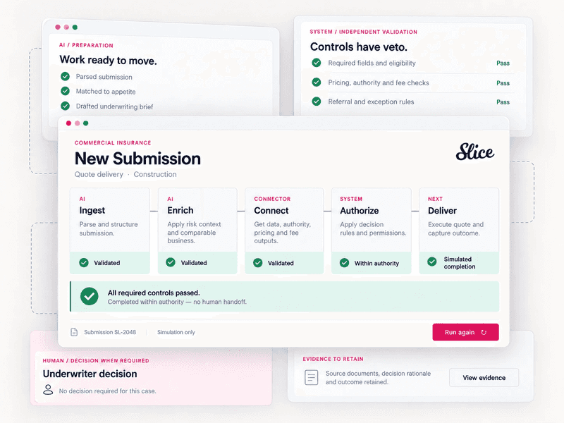 Illustrative submission showing AI preparation, independent validation, authorization and execution within defined controls.