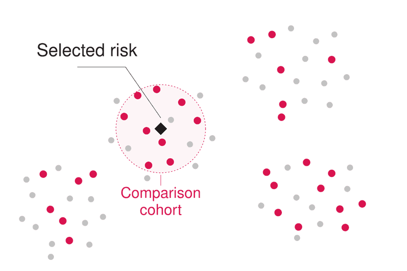 Conceptual risk map with a selected risk, a dashed comparison cohort and pink points representing profitable peers.